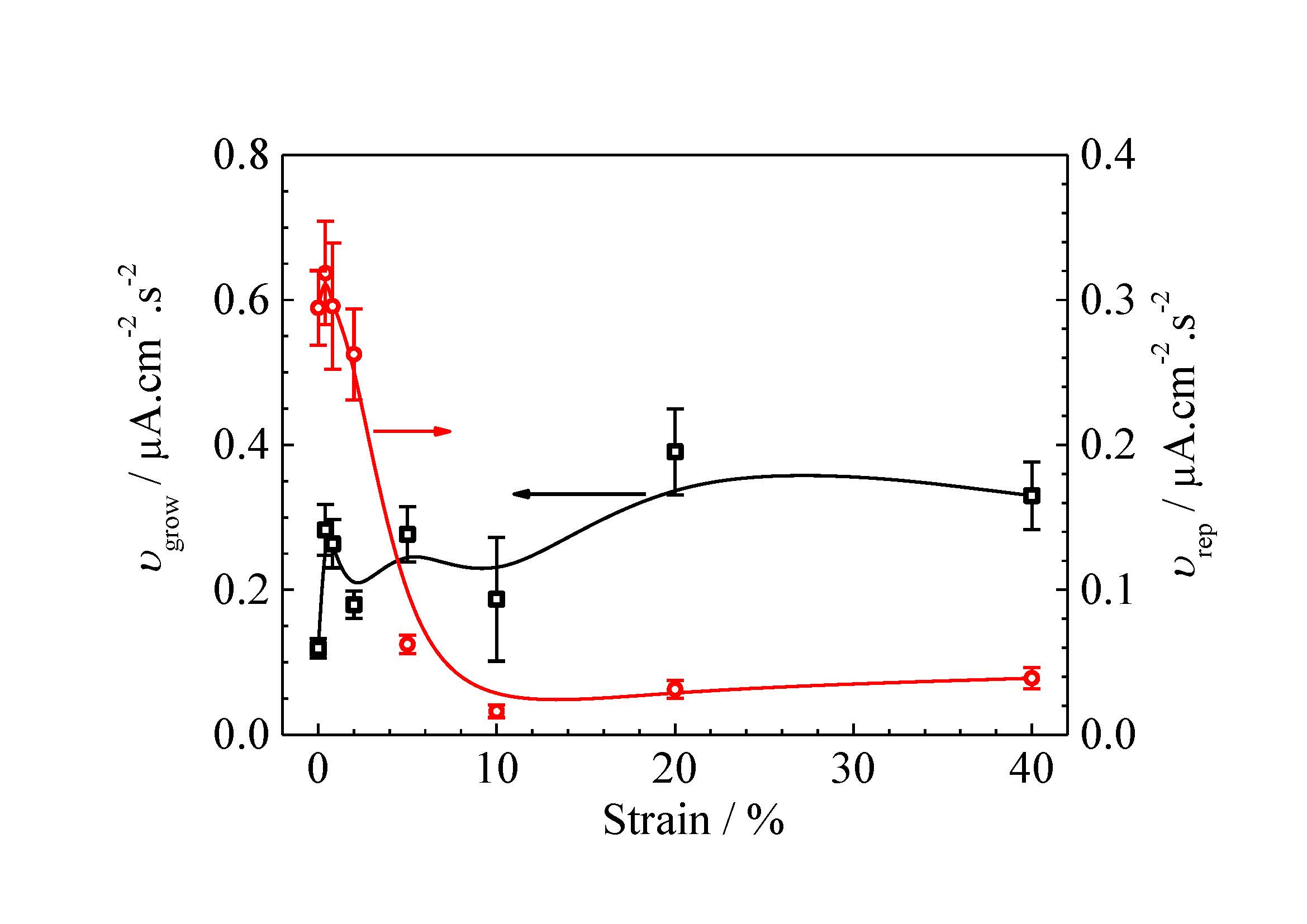 不同应变不锈钢在混凝土环境中亚稳态小孔腐蚀生长速率变化规律